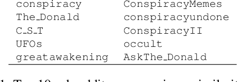 Figure 2 for Pathways through Conspiracy: The Evolution of Conspiracy Radicalization through Engagement in Online Conspiracy Discussions