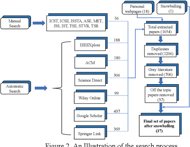 Figure 4 for A Systematic Mapping Study on Testing of Machine Learning Programs