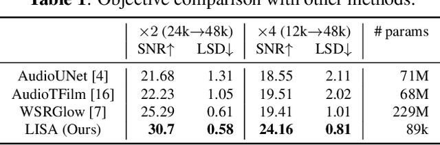 Figure 2 for Learning Continuous Representation of Audio for Arbitrary Scale Super Resolution