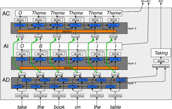 Figure 1 for A Multi-layer LSTM-based Approach for Robot Command Interaction Modeling