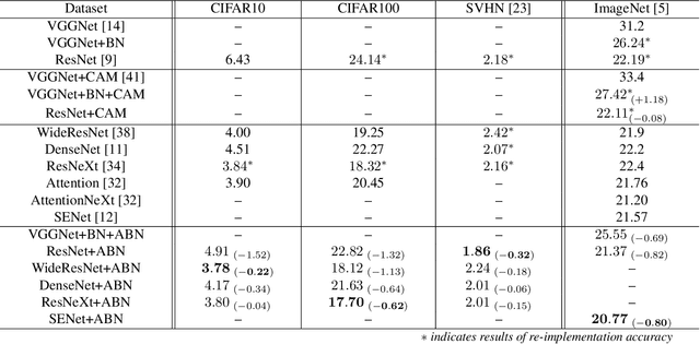 Figure 4 for Attention Branch Network: Learning of Attention Mechanism for Visual Explanation