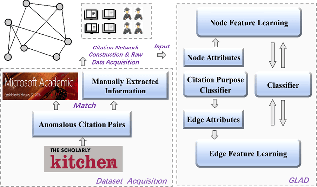 Figure 3 for Deep Graph Learning for Anomalous Citation Detection