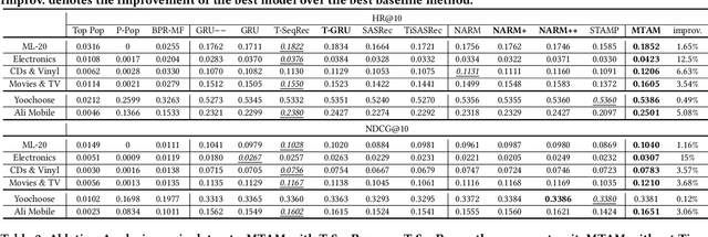 Figure 4 for Hybrid Sequential Recommender via Time-aware Attentive Memory Network
