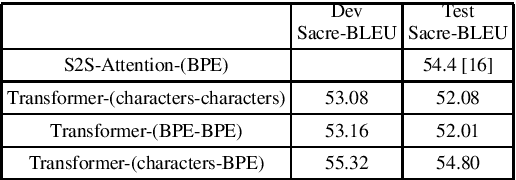 Figure 3 for Jointly Trained Transformers models for Spoken Language Translation