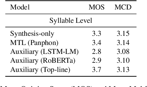 Figure 4 for Towards Language Modelling in the Speech Domain Using Sub-word Linguistic Units