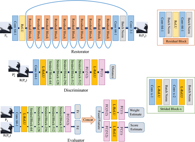Figure 1 for RAN4IQA: Restorative Adversarial Nets for No-Reference Image Quality Assessment