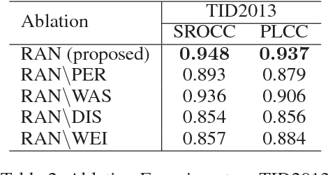 Figure 4 for RAN4IQA: Restorative Adversarial Nets for No-Reference Image Quality Assessment