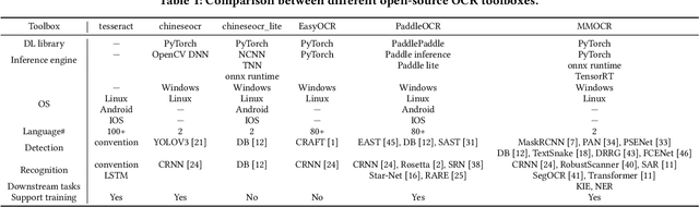 Figure 2 for MMOCR: A Comprehensive Toolbox for Text Detection, Recognition and Understanding