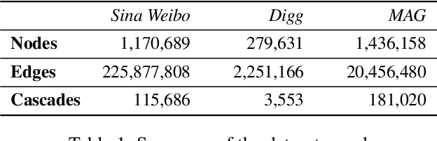 Figure 2 for Influence Maximization via Representation Learning