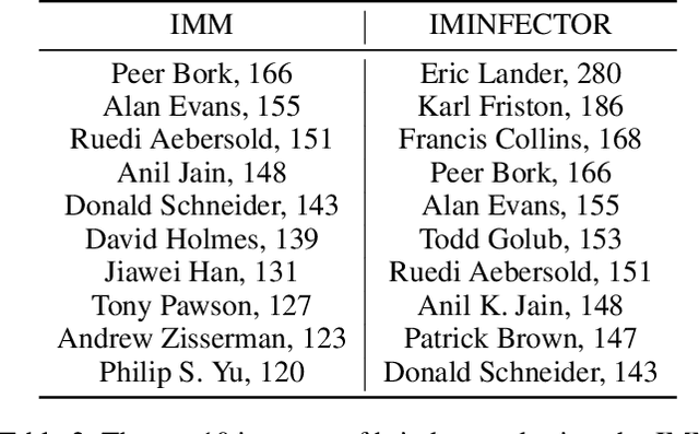 Figure 4 for Influence Maximization via Representation Learning