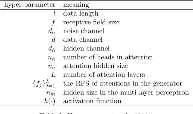 Figure 4 for Simulating financial time series using attention