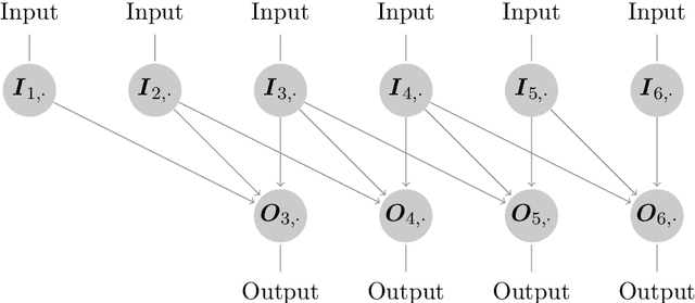 Figure 3 for Simulating financial time series using attention