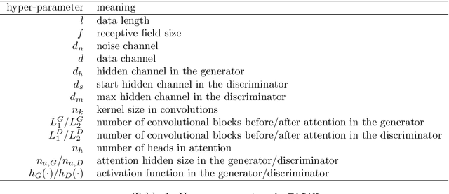 Figure 2 for Simulating financial time series using attention
