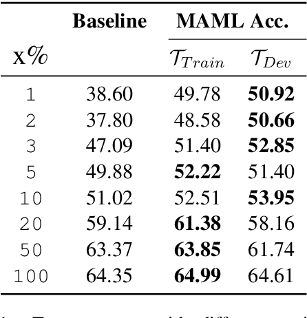 Figure 2 for Zero-Shot Cross-Lingual Transfer with Meta Learning