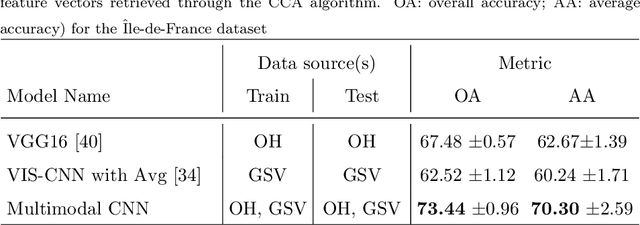 Figure 2 for Understanding urban landuse from the above and ground perspectives: a deep learning, multimodal solution