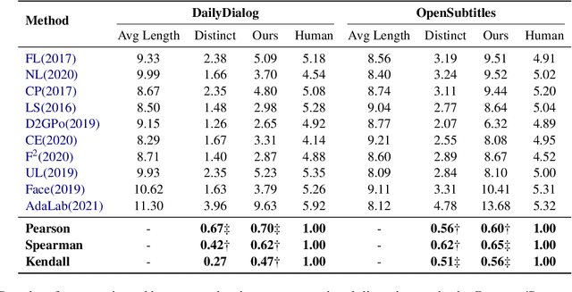 Figure 3 for Rethinking and Refining the Distinct Metric