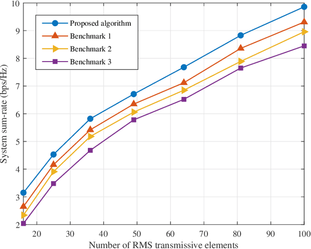 Figure 2 for Uplink Transceiver Design and Optimization for Transmissive RMS Multi-Antenna Systems