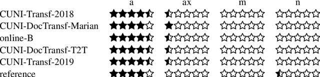 Figure 3 for A Test Suite and Manual Evaluation of Document-Level NMT at WMT19