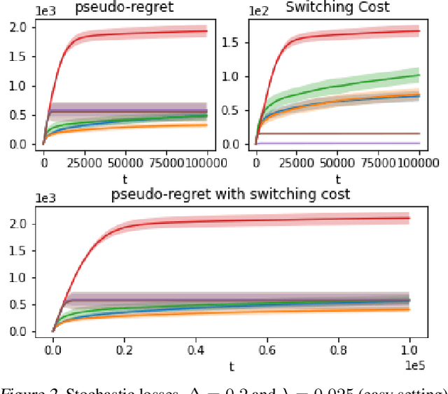 Figure 1 for An Algorithm for Stochastic and Adversarial Bandits with Switching Costs