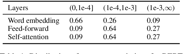 Figure 2 for Enabling Lightweight Fine-tuning for Pre-trained Language Model Compression based on Matrix Product Operators