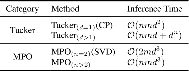 Figure 3 for Enabling Lightweight Fine-tuning for Pre-trained Language Model Compression based on Matrix Product Operators