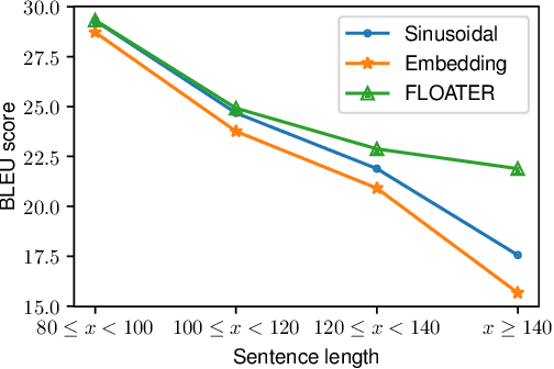 Figure 4 for Learning to Encode Position for Transformer with Continuous Dynamical Model