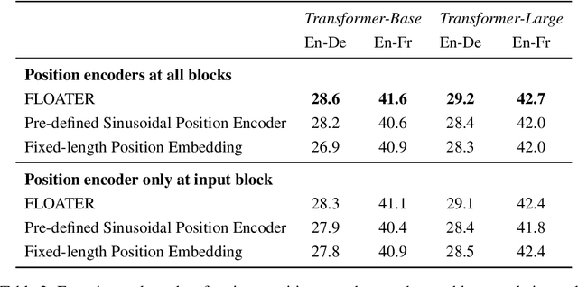 Figure 3 for Learning to Encode Position for Transformer with Continuous Dynamical Model