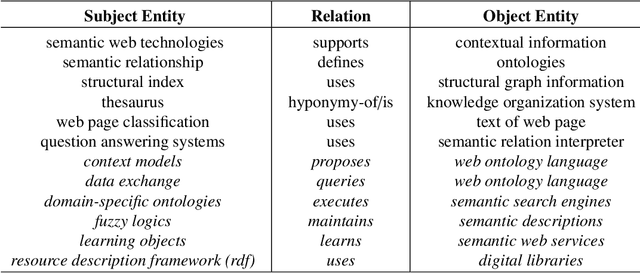 Figure 2 for Generating Knowledge Graphs by Employing Natural Language Processing and Machine Learning Techniques within the Scholarly Domain