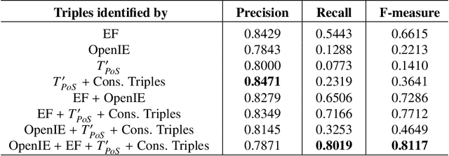 Figure 4 for Generating Knowledge Graphs by Employing Natural Language Processing and Machine Learning Techniques within the Scholarly Domain