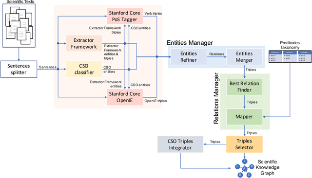 Figure 1 for Generating Knowledge Graphs by Employing Natural Language Processing and Machine Learning Techniques within the Scholarly Domain