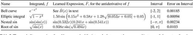 Figure 4 for A Neuro-Symbolic Method for Solving Differential and Functional Equations