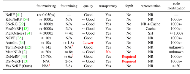 Figure 2 for VaxNeRF: Revisiting the Classic for Voxel-Accelerated Neural Radiance Field