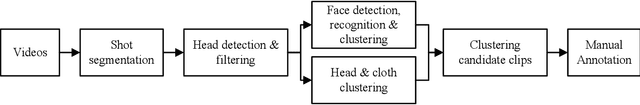 Figure 2 for iQIYI-VID: A Large Dataset for Multi-modal Person Identification