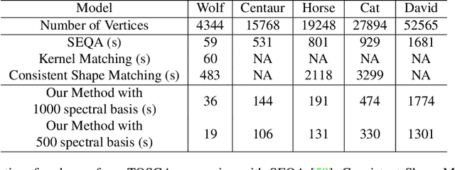 Figure 2 for A Dual Iterative Refinement Method for Non-rigid Shape Matching