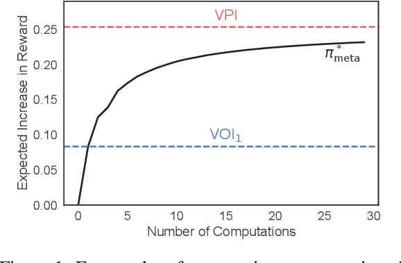 Figure 1 for Learning to select computations