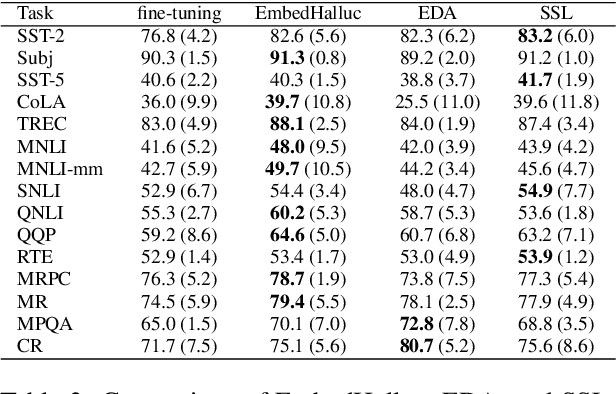Figure 4 for Embedding Hallucination for Few-Shot Language Fine-tuning