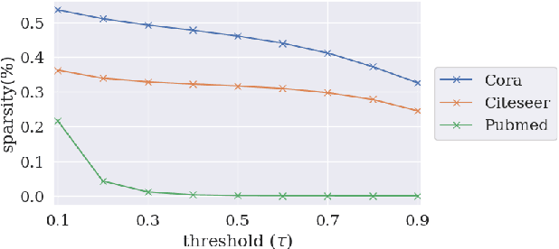 Figure 3 for Graph Neural Network for Local Corruption Recovery
