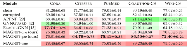 Figure 2 for Graph Neural Network for Local Corruption Recovery