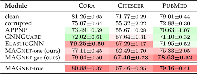Figure 4 for Graph Neural Network for Local Corruption Recovery