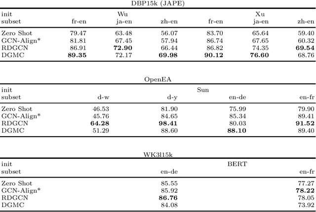 Figure 4 for A Critical Assessment of State-of-the-Art in Entity Alignment