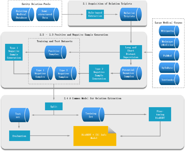 Figure 1 for High-throughput relation extraction algorithm development associating knowledge articles and electronic health records