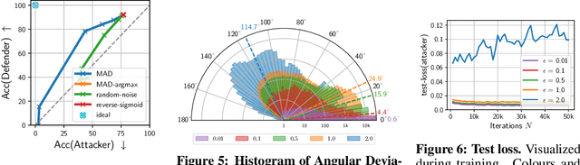 Figure 4 for Prediction Poisoning: Utility-Constrained Defenses Against Model Stealing Attacks