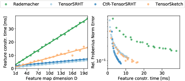 Figure 3 for Complex-to-Real Random Features for Polynomial Kernels