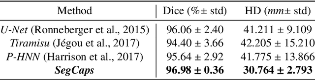 Figure 2 for Capsules for Biomedical Image Segmentation