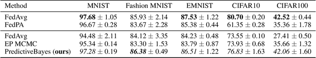 Figure 1 for Robust One Round Federated Learning with Predictive Space Bayesian Inference