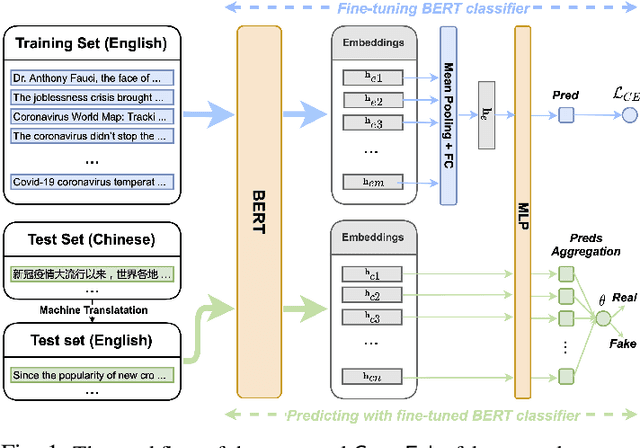 Figure 1 for Cross-lingual COVID-19 Fake News Detection
