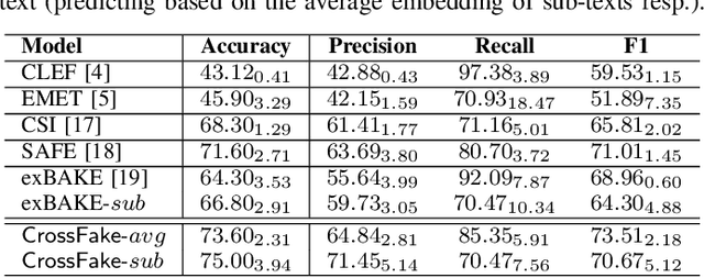 Figure 3 for Cross-lingual COVID-19 Fake News Detection