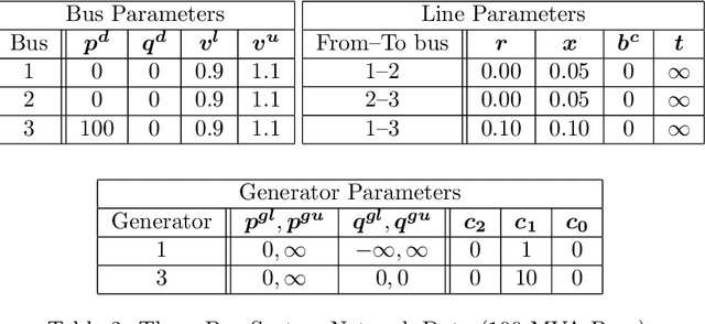 Figure 3 for NESTA, The NICTA Energy System Test Case Archive