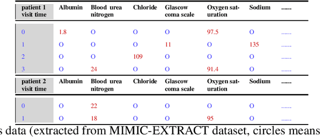 Figure 1 for MULTIPAR: Supervised Irregular Tensor Factorization with Multi-task Learning