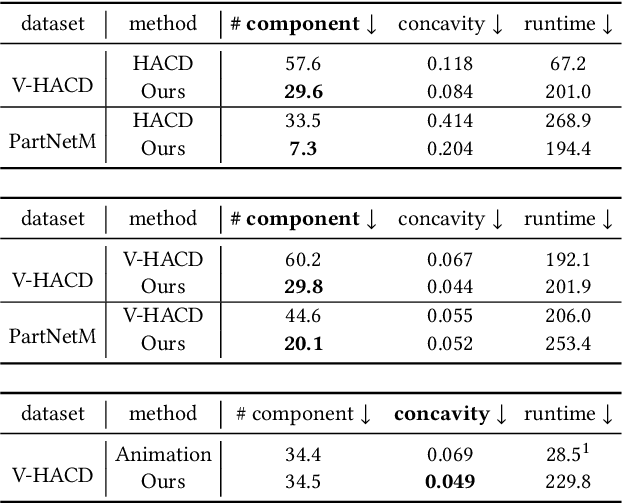 Figure 2 for Approximate Convex Decomposition for 3D Meshes with Collision-Aware Concavity and Tree Search